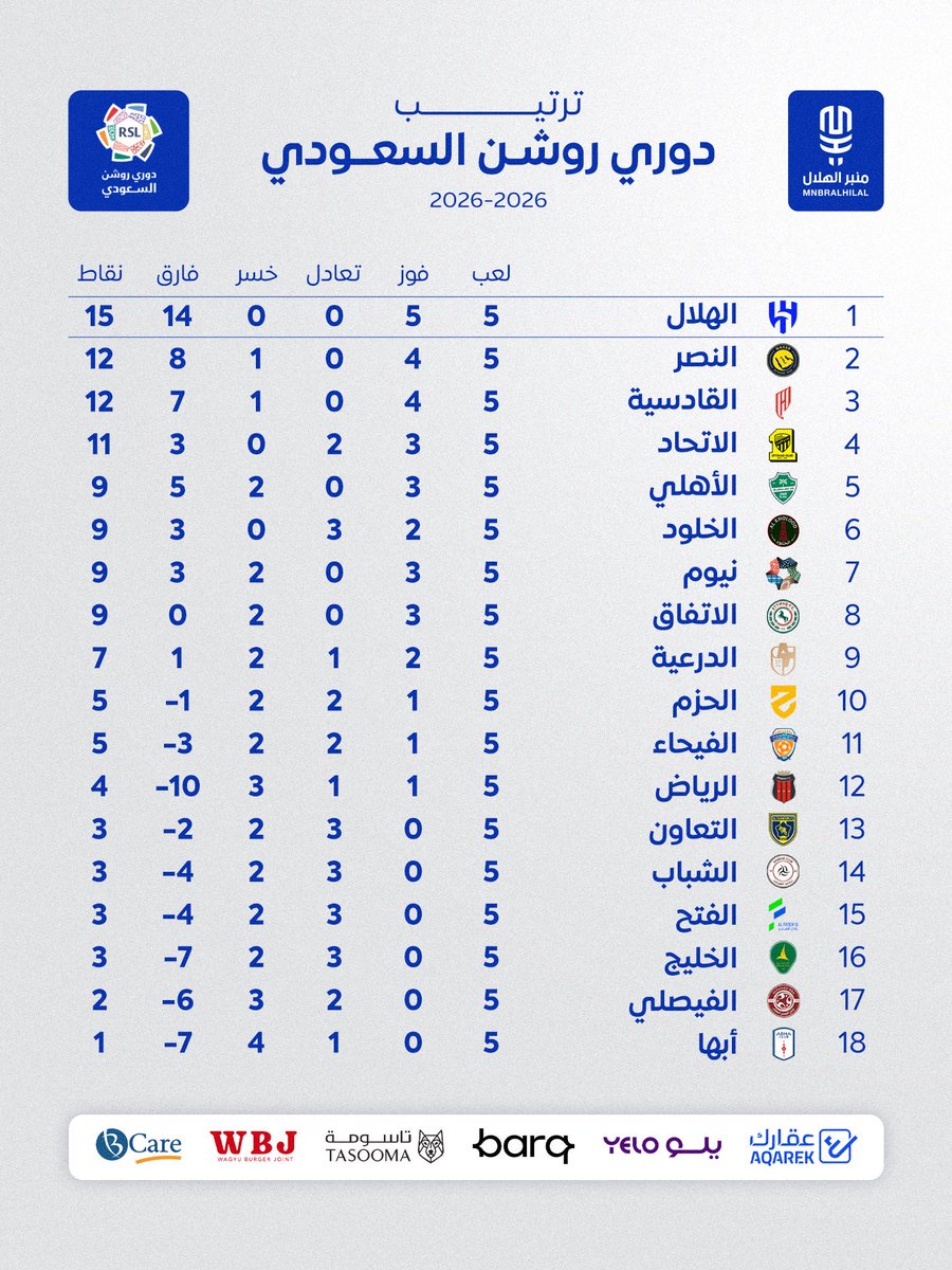 obaidalbudairi's tweet photo. ارجع ورى ما انته بـ قد الصداره
خل الصداره ما تبي غير الابطال

جت للزعيم اللي كسبها بجداره
وقالت على القمه مساء الخير ياهلال
#الهلال_نيوم
#النصر_الاتحاد https://t.co/qyScMG2wZA