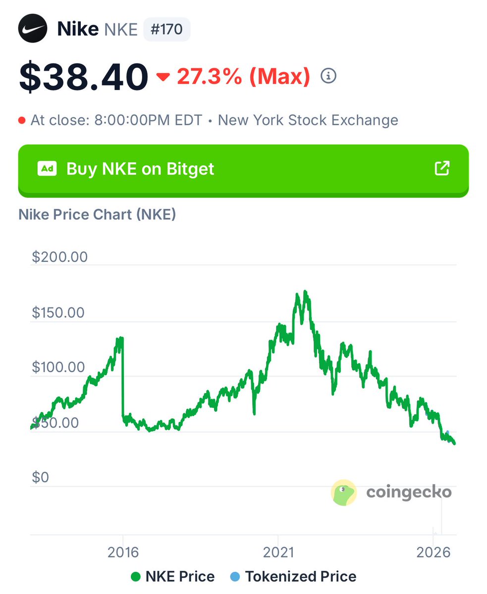 coingecko's tweet photo. JUST IN: Nike ($NKE) is getting removed from the S&amp;P 100 after 18 years, following an ~80% stock decline over the past five years. https://t.co/JhVAmHfXrp