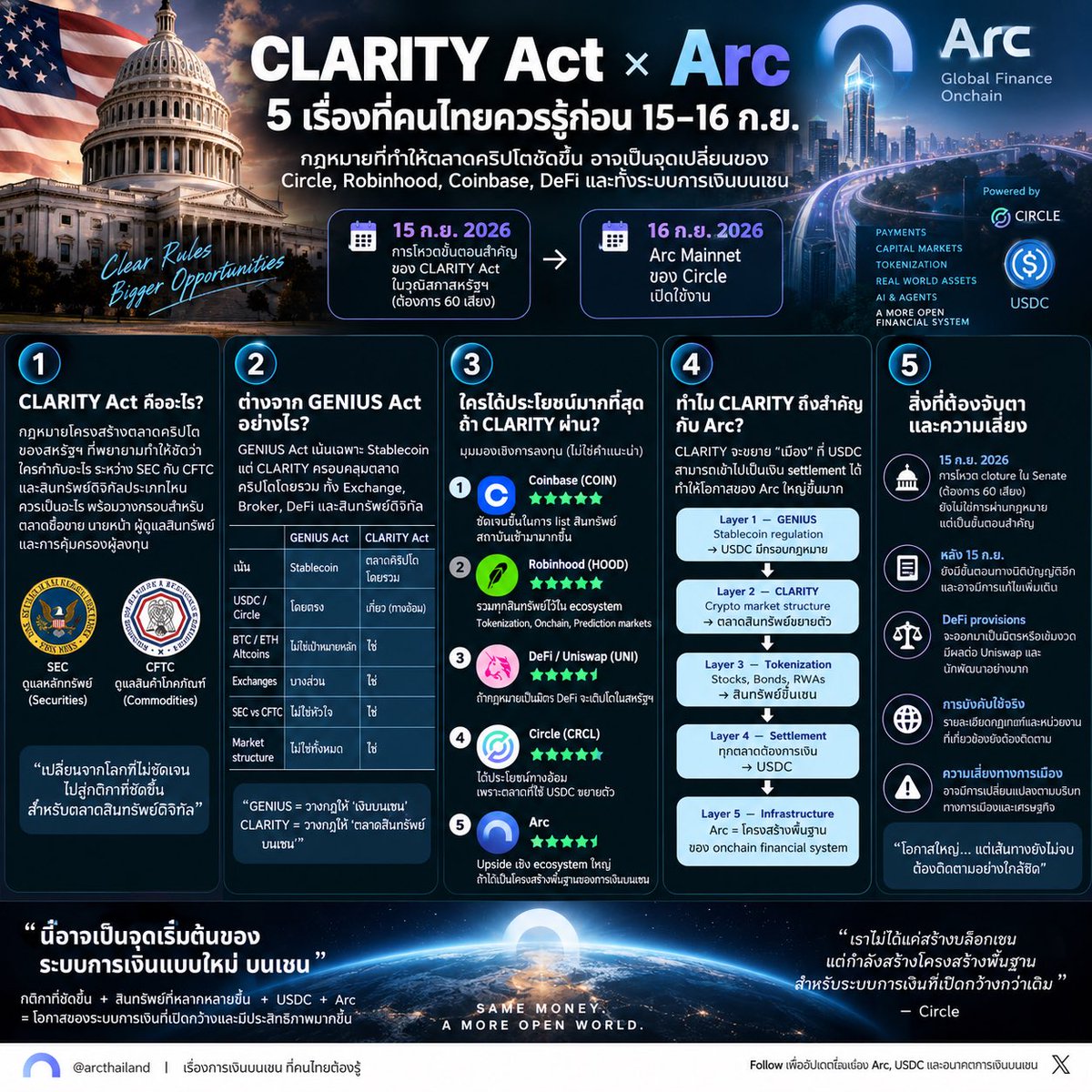 ARCThailand's tweet photo. 🇺🇸 15 ก.ย. สหรัฐฯ เตรียมโหวตครั้งสำคัญของ CLARITY Act

🌐 16 ก.ย. Arc Mainnet เปิดตัว

2 เหตุการณ์ที่ห่างกันเพียง 24 ชั่วโมง แต่อาจกำลังบอกเราว่า “ระบบการเงิน Onchain” กำลังเข้าสู่เฟสใหม่

แล้ว CLARITY Act เกี่ยวอะไรกับ Arc? 🧵👇 https://t.co/j2noBOcVrN