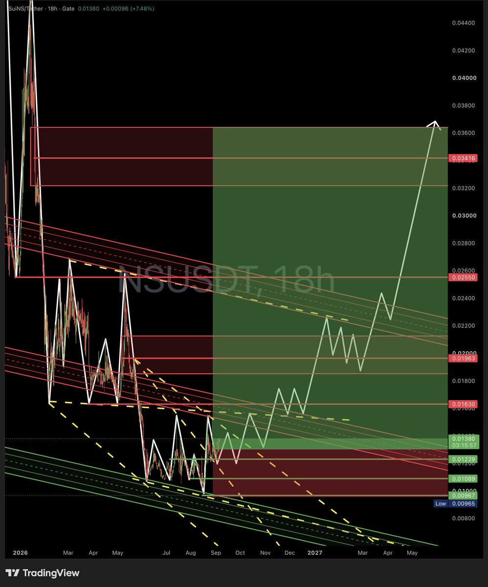 x369shadow's tweet photo. —From The Shadow—
$NSUSDT
$SuiNS
📌Entry: 0.0123 – 0.0138
🎯TP1: 0.0200
🎯TP2: 0.0260
🎯TP3: 0.0320 – 0.0360
Structure supports continuation if the demand zone continues to hold.
👀 $Sui ecosystem names—are you watching this one?
#NS #NSUSDT #SuiNS #Crypto #Trading #Altcoins https://t.co/Qd7R0RuZsj