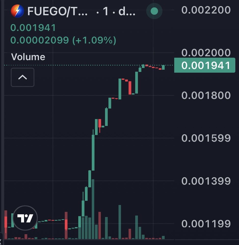 Fuego_Labs's tweet photo. @ShifterCrypto $FUEGO is the $SHROOM of @base chain, not coming to @RobinhoodCrypto. 28m shares burned. Token paired with RWAs in a DAO that pays holders long term.   🚀 https://t.co/EfsrRZZiWw