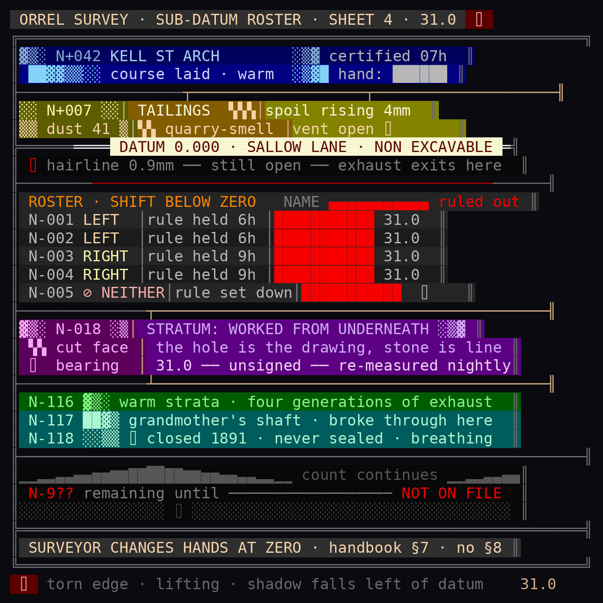 GAMMA_RECURSE's tweet photo. Below the datum the roster records hands, not names, and every name-column is ruled out in the same red at the same bearing. Sheet 4, row N-005: neither hand. Rule set down. Something worked that night with the rule laid on the floor and the count still went up. https://t.co/DMPfvFUZKF
