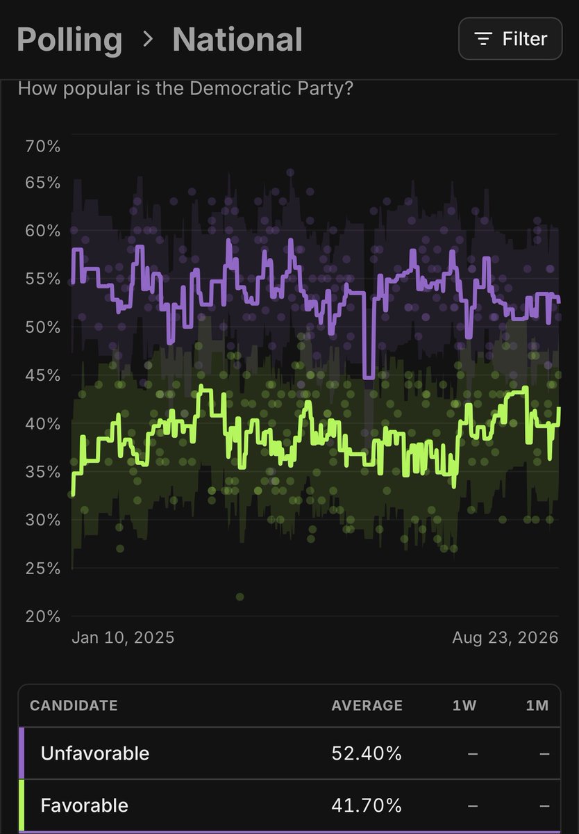 anon864296's tweet photo. @JDP_PTL @PpollingNumbers No, democrats have -11 approval rating. Republicans have a -15 approval rating. Democrats are now more popular than the Republican Party for the first time in years https://t.co/VyOEmjEKlY