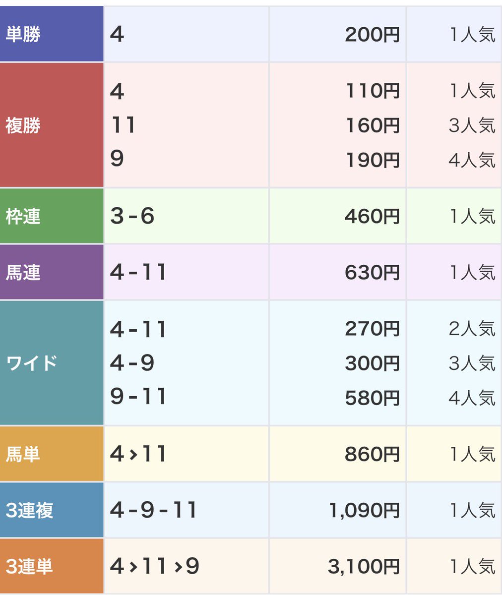 keiba_pace's tweet photo. 🎁"いつもの3点"からプレゼント🎁

《次週中央3連複勝負★4》を5名に‼️
〜堅い想定で狙うなら絞って勝て〜

中山3R✅推奨3点回収率363%
◎4.トルネードアイル（2.0倍）1着
◯9.ユイノサダハル（9.8倍）3着
△11.ルシアージュ（5.4倍）2着 https://t.co/MGdXtzHEmw