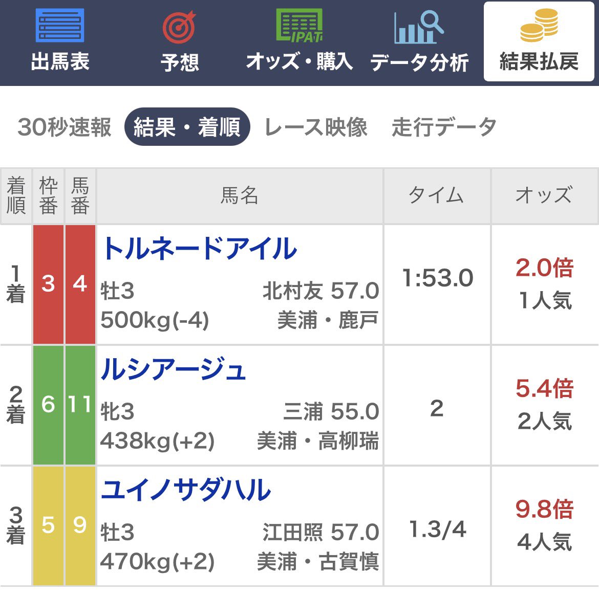 keiba_pace's tweet photo. 🎁"いつもの3点"からプレゼント🎁

《次週中央3連複勝負★4》を5名に‼️
〜堅い想定で狙うなら絞って勝て〜

中山3R✅推奨3点回収率363%
◎4.トルネードアイル（2.0倍）1着
◯9.ユイノサダハル（9.8倍）3着
△11.ルシアージュ（5.4倍）2着 https://t.co/MGdXtzHEmw