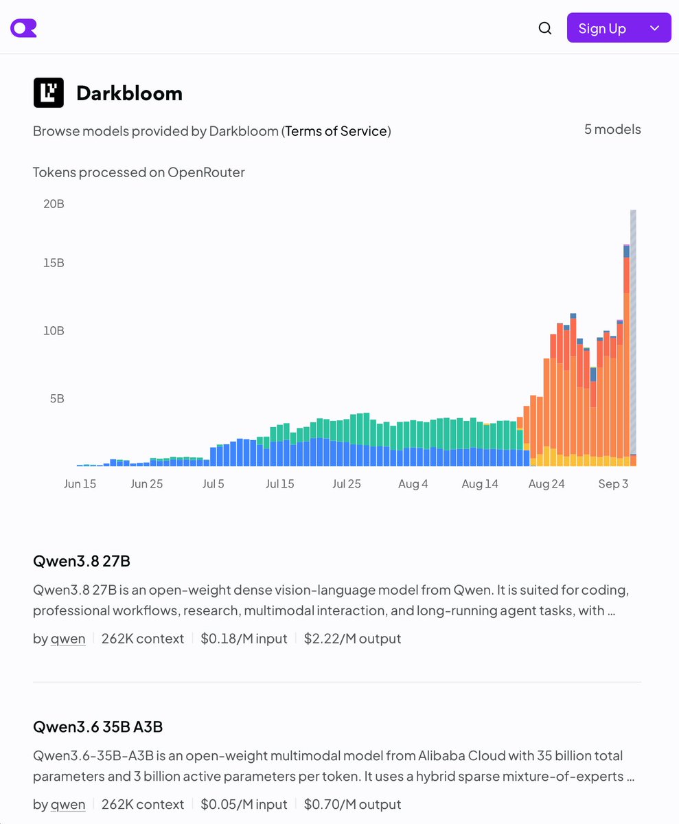 gajesh's tweet photo. Darkbloom: Day 15

We have been locked in for last one week; It has been very exciting and we shipped a lot of improvements to the system.

Metrics:

- 16.3B tokens served: New ATH & 60% higher than last day.
- $420K Network ARR (4x in 2 weeks); 
- 99.96% uptime (very happy considering we're a  distributed network).
- ~15-17% utilization at peak; median: 13% utilization. 

Product:
- One big win: we take up 30% of traffic for Gemma 4 26B
- We cut latency by ~1.5 second. We plan to ship few more features that would reduce latency by 30-90%. This will include cache-aware routing.

- We shipped new routing and system optimizations which were key reason for us to cut down 429s. More such to come.

- We will be adding 3-4 more models in the coming week. Excited for @Spangler3000 to be helping us with this! 

- We conducted MLX(.)Fast which has improved Gemma 4's performance by 2.5x -- the improvements are in process of being imported by @TheDavidTai.

- We are exploring payouts solutions such as Stripe Global Payouts to add 67 more countries. 

- Astra has redesigned our Console UI (this is AGI, ngl). We will also be starting up our efforts for the MacOS app for better user experience. 

- We have also been looking more deep into Autopilot where we load up models according to the traffic and other factors to maximise the provider earnings.

- Our new landing page is almost ready and coming up with one suprise ;) -- huge kudus to @0xkydo and Estella. 

- Also huge thanks to @iLLRiPHiTTeR for helping us while onboarding new models on OpenRouter. We were able to find out minor issues in our inference engine.

- We are also working through engineering practices and cleaning up code.

Thank you everyone for being part of this journey and reading along this update. 

We build these systems to bring people together to contribute to this AI economy.

As always, it has been rewarding to keep doing what we do.

Until next time.
