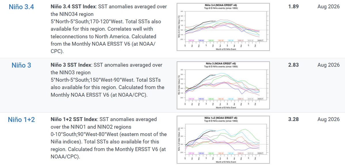 Mario___Ramirez's tweet photo. 05/09/26 Regiones #ElNiño #ATSM
prom. mensual Agosto 2026.
Comparativo a los 8 eventos mayores desde 1950.
#Región1+2 +3.28°C Fuerte / Extraordinario
#Región3.4 +1.89°C Fuerte
#Región3 +2.83°C Muy Fuerte+
(Fuente: ERSST v6 / NOAA/CPC). https://t.co/al0ZAcSIXi