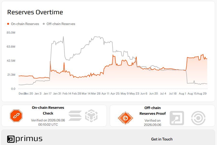 NKLinhzk's tweet photo. opened the @primus_labs Unitas page at 00:10 UTC on the 6th and closed it faster than last time. fresh stamp. backing 1.19. warm up ends the 8th. two days left. the dashboard is not the product i still have not used.

Confidential Vault is. Primus puts a confidentiality layer on rails that already settle:

zkTLS so that 00:10 proof can run without a dumped login

FHE so a user balance can stay ciphertext while yield still accrues

on BNB that means idle $U becomes $EU, one to one, unwrap whenever, no lock. the transfer posts, but the size does not. the $EU sits in the same Unitas book that just got re signed with the same strategy and risk, keeping your seat off the explorer.

i was using the stamp as an excuse. a ratio that updates at midnight does not tell me how exit feels, but the vault does. if unwrap is boring, this is not a mixer with extra steps, it is a visibility switch on a book that already has a public clock.

two days left. i should stop refreshing 00:10 and finish the deposit.

if you checked that @primus_labs stamp tonight, did you go wrap after, or did the dashboard eat the whole session again?

@primus_labs #Primus #DeFi
