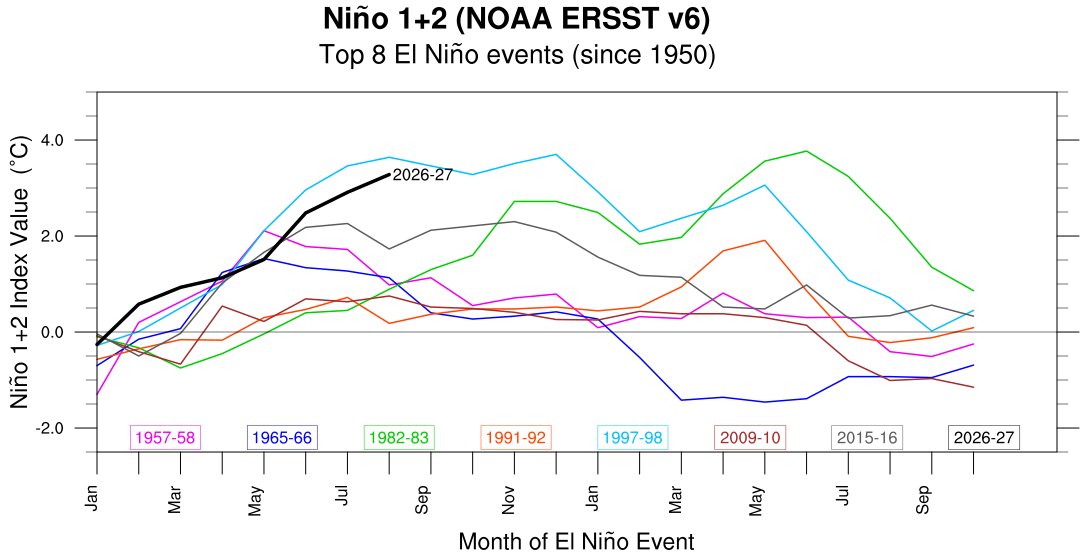 Mario___Ramirez's tweet photo. 05/09/26 Regiones #ElNiño #ATSM
prom. mensual Agosto 2026.
Comparativo a los 8 eventos mayores desde 1950.
#Región1+2 +3.28°C Fuerte / Extraordinario
#Región3.4 +1.89°C Fuerte
#Región3 +2.83°C Muy Fuerte+
(Fuente: ERSST v6 / NOAA/CPC). https://t.co/al0ZAcSIXi