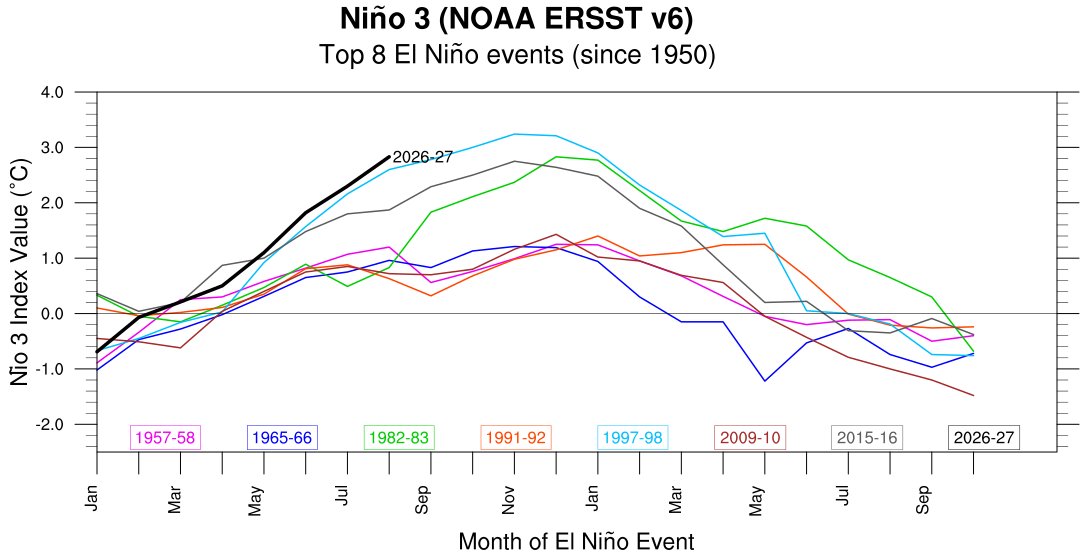 Mario___Ramirez's tweet photo. 05/09/26 Regiones #ElNiño #ATSM
prom. mensual Agosto 2026.
Comparativo a los 8 eventos mayores desde 1950.
#Región1+2 +3.28°C Fuerte / Extraordinario
#Región3.4 +1.89°C Fuerte
#Región3 +2.83°C Muy Fuerte+
(Fuente: ERSST v6 / NOAA/CPC). https://t.co/al0ZAcSIXi