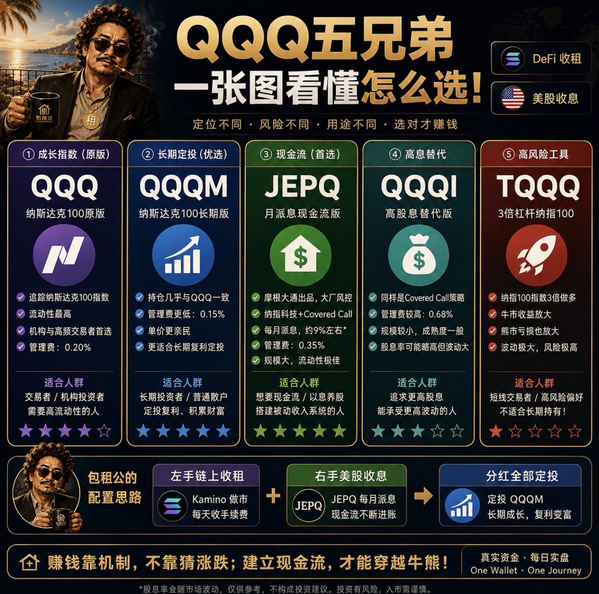 Wallet_Journey's tweet photo. 美股QQQ、QQQM、JEPQ、QQQI、TQQQ，到底怎么选？99% 的新手第一步就买错了。

最近评论区和私信最多的问题就是：
QQQI 和 $JEPQ 有什么区别？QQQ 和 $QQQM 又是不是一样？
其实它们可以分成三类。

🟦 第一类：长期成长（种树）
QQQ
纳斯达克100原版
流动性最高
更适合机构与高频交易
QQQM
持仓几乎和 QQQ 一样
管理费更低（0.15%）
普通人长期定投，我更推荐它。

🟩 第二类：现金流（收租）
JEPQ
摩根大通
纳指科技 + Covered Call
月派息约10%左右（会波动）
管理费0.35%
QQQI
同样是 Covered Call
费率更高（0.68%）
规模与成熟度都比 JEPQ 小
如果只能选一个现金流 ETF，我个人坚定选 JEPQ。

🟥 第三类：高风险工具(老手最爱)
TQQQ
纳指3倍杠杆
牛市收益放大
熊市亏损也放大
它更像赛车，不是收租房。

🏠 包租公怎么配？
我不是预测市场，而是搭现金流飞轮。

🪙 左手：Kamino 链上手续费
🇺🇸 右手：JEPQ 月派息
📈 每月分红：全部定投 QQQM

一个��责今天的现金流，一个负责未来的成长。
赚钱靠机制，不靠猜涨跌。

QQQ 负责指数，QQQM 负责长期，JEPQ 负责现金流，TQQQ 负责刺激。

#JEPQ #QQQI #QQQ #QQQM #TQQQ #美股ETF #现金流 #资产配置