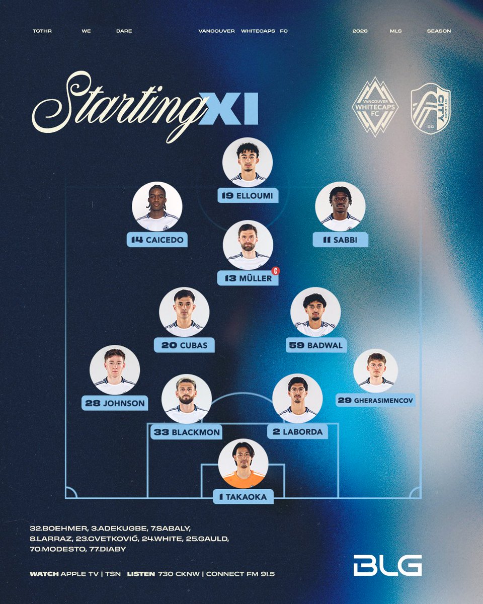 WhitecapsFC's tweet photo. Our 𝙎𝙏𝘼𝙍𝙏𝙄𝙉𝙂 𝙓𝙄 vs @stlCITYsc 🌊

🏔️ 7 changes to the XI from the last match against CF Montréal
🏔️ Five starters are 21 or younger in Elloumi (18), Badwal (20), Gherasimencov, Johnson, and Caicedo (21)
🏔️ New signings, Cvetkoviċ, Diaby, and Modesto all available on the bench

Tune in at 7:30 pm PT on @AppleTV or @TSN_Sports 🖥️ or listen on @CKNW or @connectmnetwork 📻
 
#VWFC | #VANvSTL