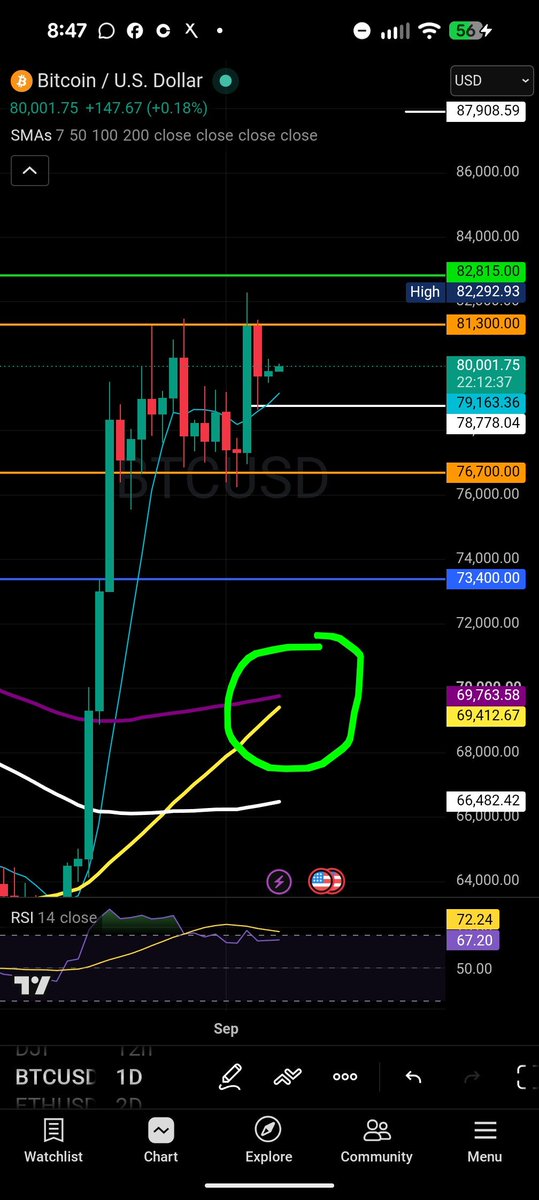 BleevesOfficial's tweet photo. Bitcoin is about to have a Golden Cross. https://t.co/LWLWuw4sfW