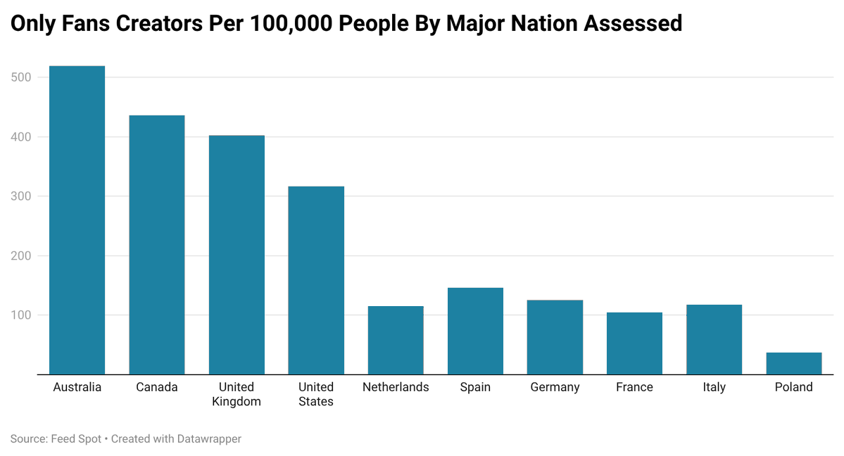 AvidCommentator's tweet photo. Australia has more Only Fans creators per capita than any other major developed world nation.

In nominal terms we have more Only Fans creators (140k) than we do general electricians (121k). https://t.co/q9ji1iY5yk