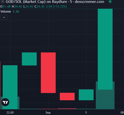 godtokensolana's tweet photo. OH MY GOD... Literally! 🤯📈

Look at that massive green GOD candle printing on Raydium! 🚀💚

No fake hype, no pump and dumps — just a real Dev building every day and dropping 777 $GOD to real supporters.

⚠️ LIMITED TO 200 TOTAL PARTICIPANTS ONLY! (Almost full! 🚨)

Drop your $SOL wallet below for the lucky 777 $GOD drop! 👇

📊 Chart: https://t.co/y145prJNjD
📄 CA: Fj6yFavBoXptng94M3TRb9wVsdAcNiEQVGVK9gZDBc11

#Solana $SOL $GOD #SolanaMeme #Crypto #Airdrop
