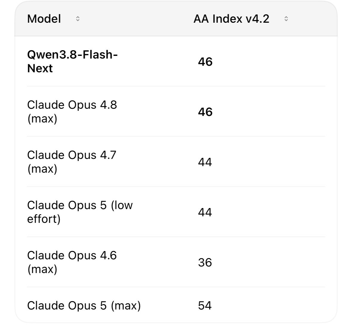 Qwen3.8-Flash-Next comparison screenshot showing AA Index parity with Claude Opus 4.8 on a single DGX Spark setup