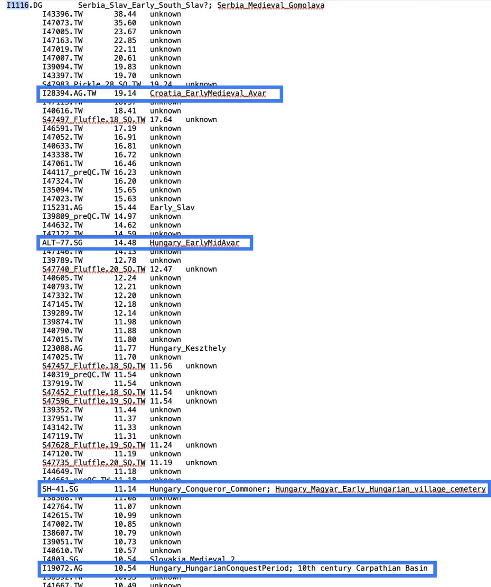 SonsOfYamnaya's tweet photo. @Dfire8801 @IllyrianJ2bL283 Here are the IBD segments for I1116 Gomolava…that sample is mostly  Avar.   Also,  here are Komani Kruja sites from Albania and  Montenegro where your PH4679 line probably originated around  1500 BCE: https://t.co/vpQLhQkrY9