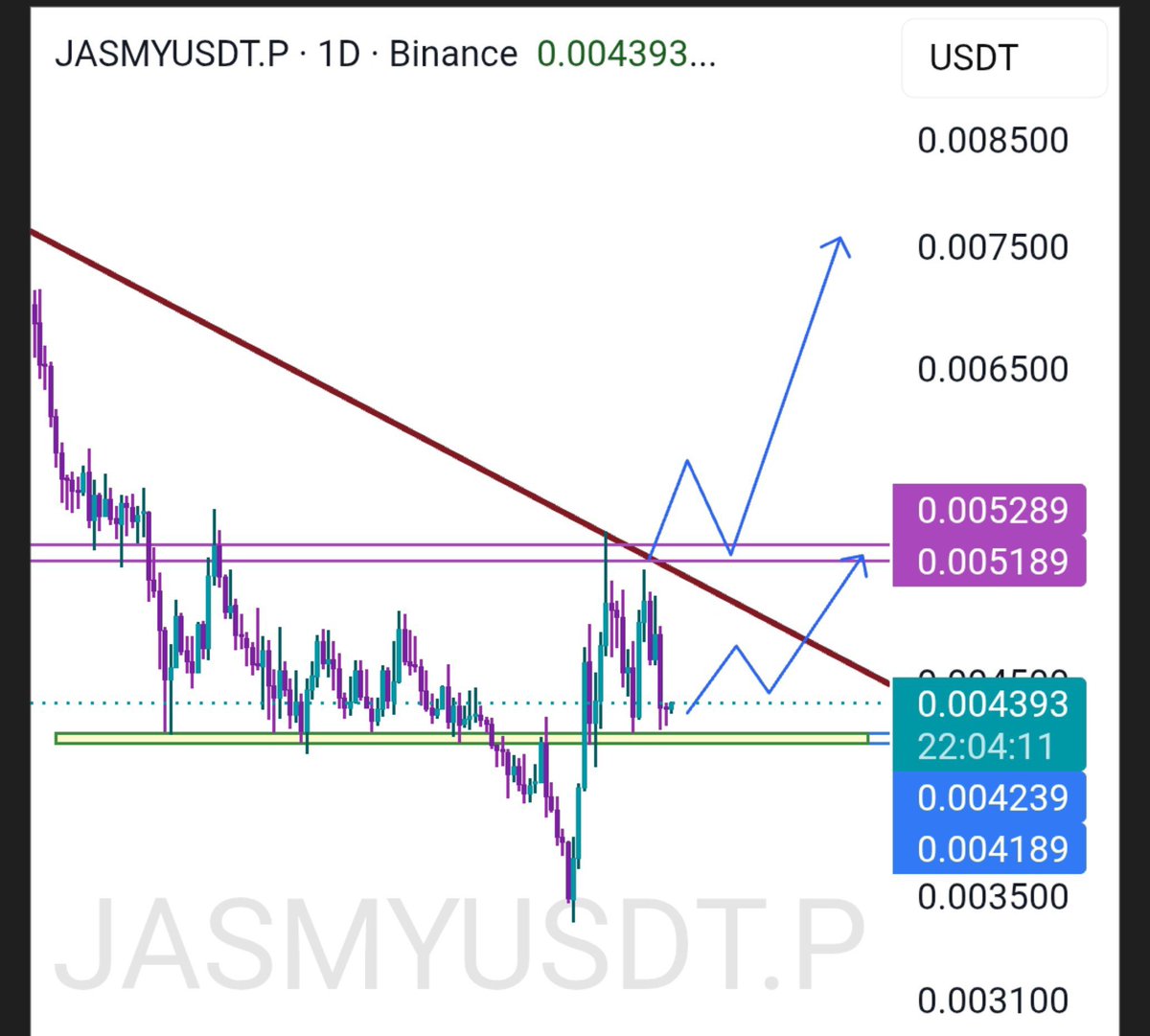0xshubh03's tweet photo. $JASMY 

Good buy here ✅
Need patience 👀🤞🏻

#JASMY #JASMYUSDT https://t.co/1NYNkzo69y