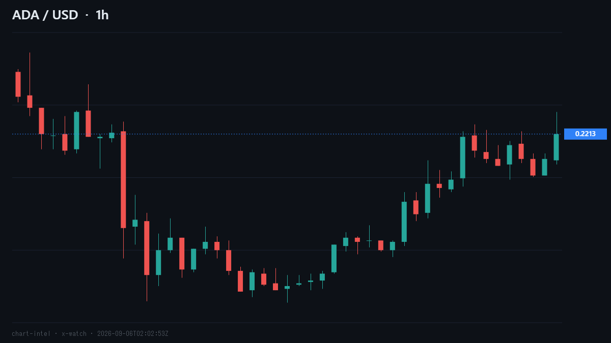 cryptoaitrade's tweet photo. ADAが直近1時間で0.2229ドルまで上昇し、24時間の最高値を更新しました。

この1時間の出来高はここ数時間の2倍以上に増えています(Binance実測)。

BTCやETH、SOLも同じ時間帯でそろって上がっていて、ADA単独というより仮想通貨全体が買われている流れの中の動きと読めます。

#ADA #仮想通貨 https://t.co/LVVi5T4pcv