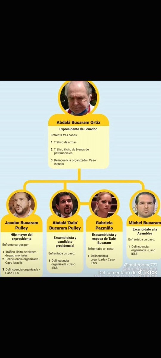 pabloleonsilva's tweet photo. Y ahora @dalia_bucaram le va a decir al mundo lo que es ser #Bucaram? Nos va a representar con frente en alto?

Que va a decir cuando le mencionen a su abuelo, su tía abuela Elsa la de los juguetes, a su papá, a su mamá famosos por sus porquerías en la Asamblea y negocios truchos!, a su tío Jacobito el del primer millón, al robo de la herencia de Andrea Bucaram, a los escándalos y cuernos en el hotel Colón, al dinero en sacos, a los casinos Narcos en Panamá, a las pruebas covid, a su abuelo huido de hospital en hospital para que no puedan leerle la sentencia, a sus vacaciones en Miami en casa de Daniel Salcedo.?

En fin a las mil y una cosas de este legado criminal?

Entonces le va a decir al mundo lo que es ser Bucaram?