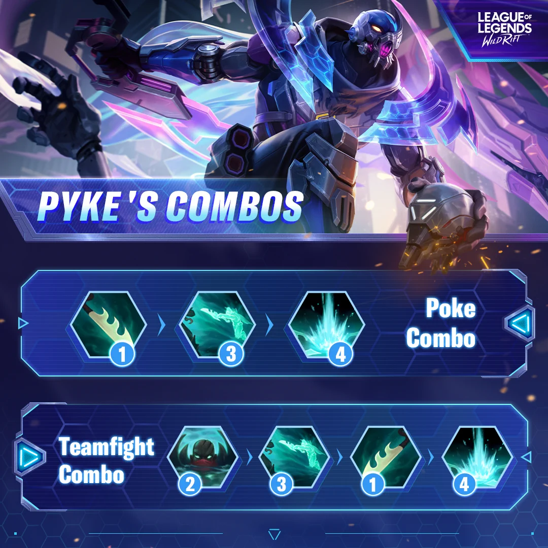 The image shows two Pyke combo sequences. The poke combo is Ability 1 → Ability 3 → Ability 4. The teamfight combo is Ability 2 → Ability 3 → Ability 1 → Ability 4.
