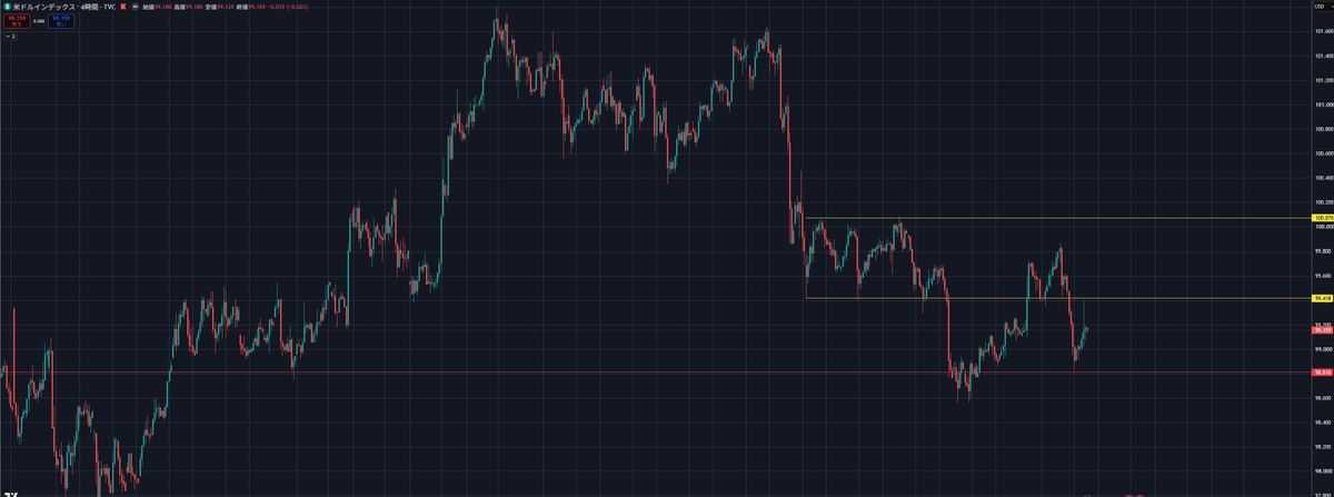 fx_trader_rr's tweet photo. 明日のからの重要監視対象
・原油が日足高値付近で、ここから落とせるか（インフレ→金利に関連）
・DXYが雇用統計で跳ねたが、99.418からの戻しが機能するか
あまり他の通貨ペアをトレードするよりも、上記を意識しながらドルストを丁寧にトレードする想定。 https://t.co/xzyEhynxyD