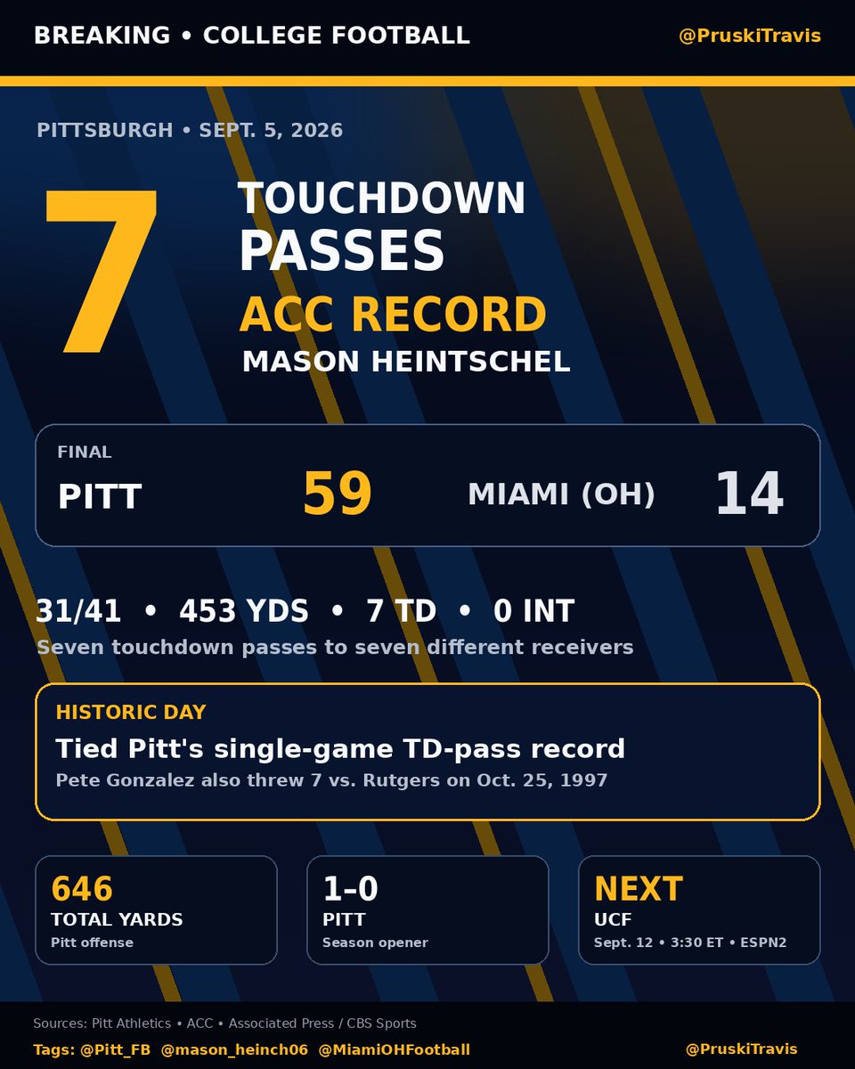PruskiTravis's tweet photo. Mason Heintschel opened 2026 with a record-setting day for Pitt: 31-of-41, 453 yards, 7 TDs and 0 INTs in a 59-14 win over Miami (Ohio).

The 7 TD passes set the ACC single-game record and tied Pitt’s school record set by Pete Gonzalez in 1997. Seven different Panthers caught touchdown passes.

#H2P #CollegeFootball #ACC

Tags: @Pitt_FB @mason_heinch06 @MiamiOHFootball