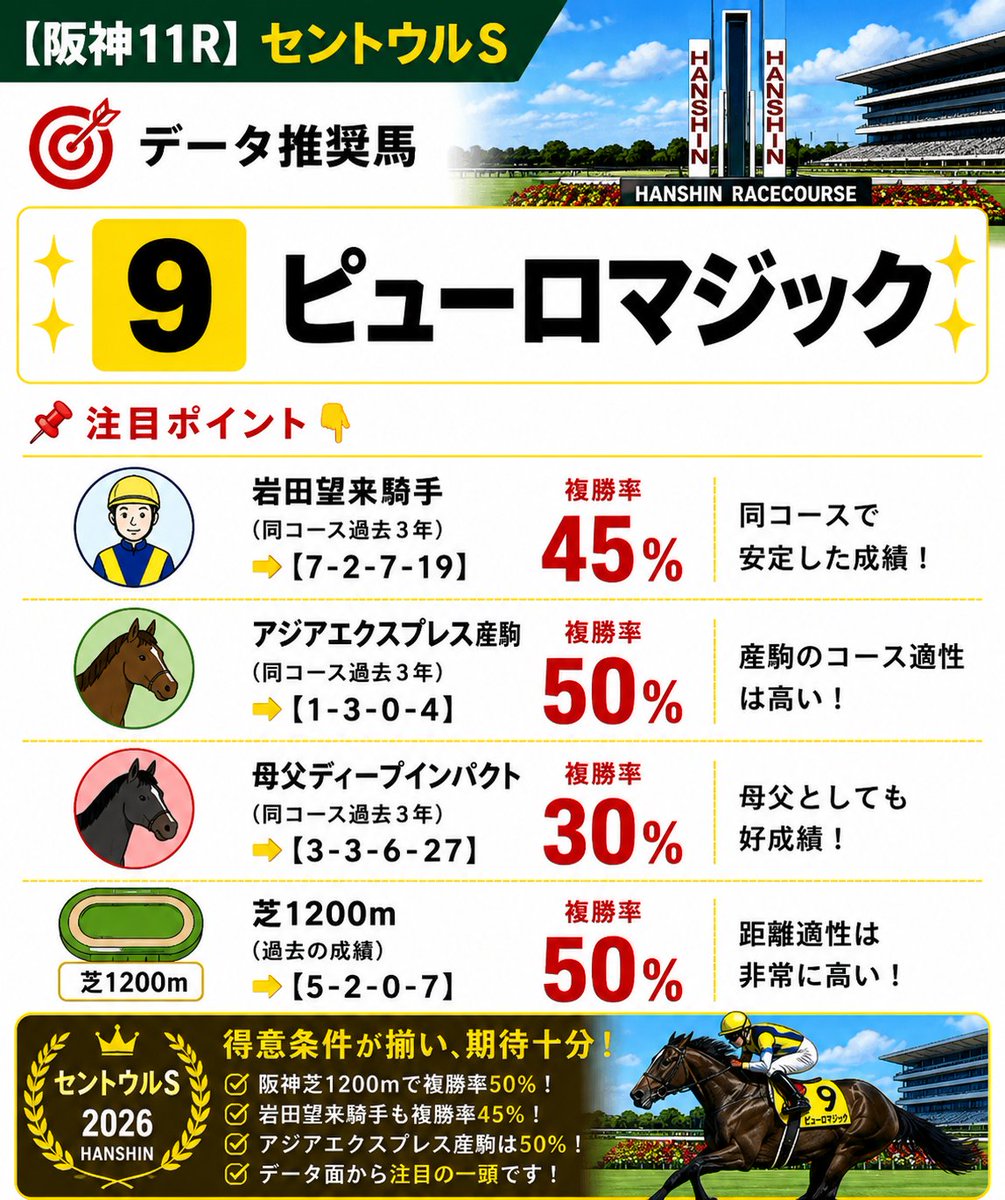 99luci99's tweet photo. 【阪神11R セントウルS】

🎯データ推奨馬
✨⑨ピューロマジック✨

芝1200mは複勝率50％📊
アジアエクスプレス産駒も複勝率50％と好データ。
騎手・血統・距離とデータが揃い、注目したい一頭です。

#競馬 #競馬予想 #阪神競馬 #セントウルS #ピューロマジック https://t.co/4JI0C0t7t9