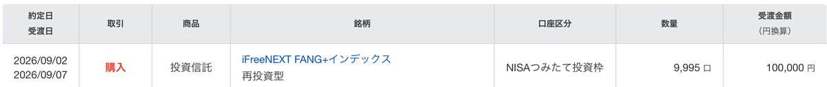 LingmuMoney's tweet photo. 今月もNISAつみたて投資枠でFANG＋を10万円購入し、これで6ヶ月連続で積み立てることが出来ました。積立初期の頃はつみたて投資枠をNASDAQ100に充てた方が良かったかもと迷っていましたが、今は自分の中で納得感をもってFANG＋に投資できていますし、故に来月も積立を続けます。 https://t.co/uVs2ksz1ST