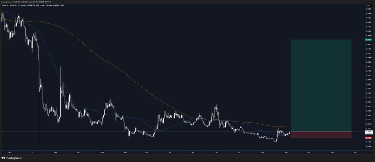 satoshi_livess's tweet photo. $FET daily, shit looks so good. https://t.co/e9eSoNVQiu