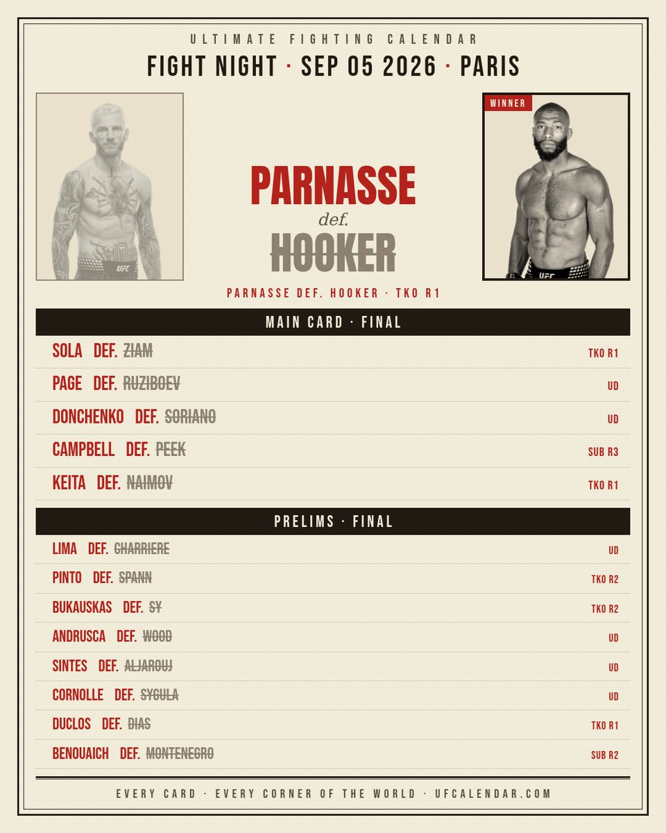 UFCalendar's tweet photo. Salahdine Parnasse landed 12 significant strikes. He needed exactly one.
1 knockdown, R1 KO in 2:35 to stop Dan Hooker in Paris.
8 finishes on 14 fights. This card did not go the distance. 
d
dd#UFCParis https://t.co/YZBXULHf6Z
