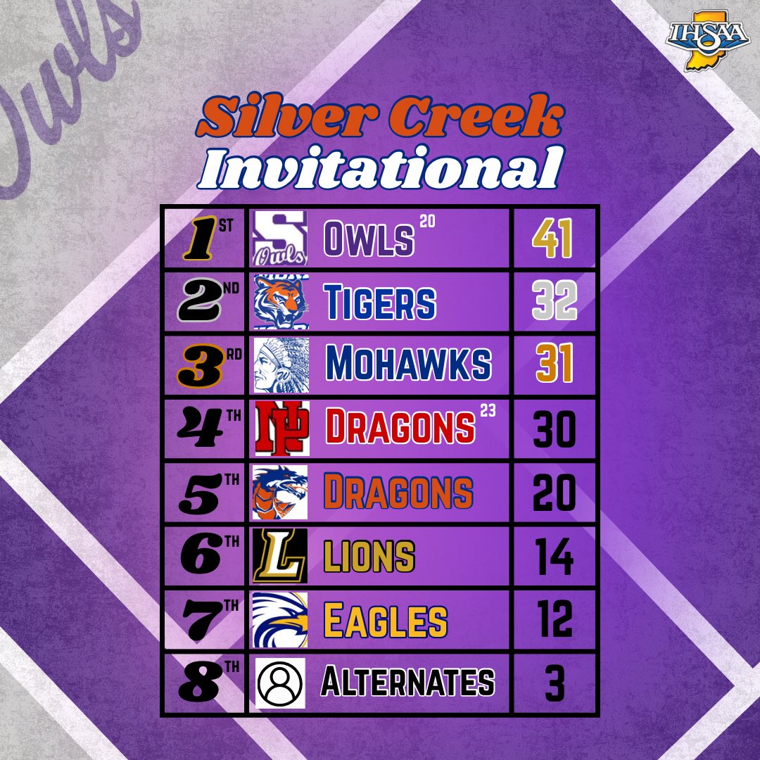 birdstennis's tweet photo. BIRDS WIN!! Owls win the Silver Creek Invite for the first time! Some great competition this weekend. #birdsflew #birdboysstayhot https://t.co/c97Et9FjY5