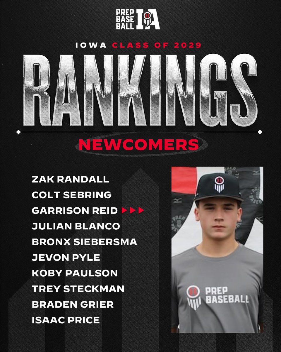 PrepBaseballIA's tweet photo. 𝗥𝗮𝗻𝗸𝗶𝗻𝗴𝘀 𝗨𝗽𝗱𝗮𝘁𝗲: Class of 2029‼️ 

There are 1️⃣ 5️⃣ 𝙉𝙚𝙬𝙘𝙤𝙢𝙚𝙧𝙨 in the ranks. Take a look at the highest 10!

📊» https://t.co/Uj6fFZ5PLf

@PrepBaseball | @PBRobbyMagic | @TylerCropley https://t.co/xrSwaNJmQh