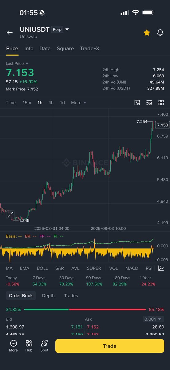 Zorathzzz's tweet photo. $UNI $ARB up. 

just be patient. https://t.co/pmd0xhWYJd