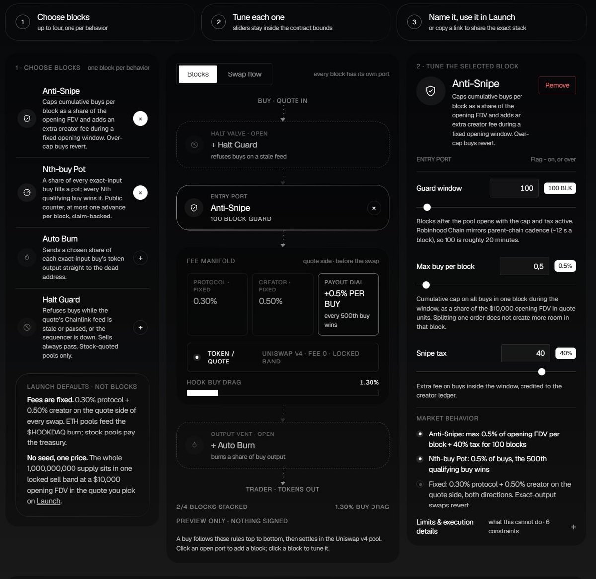 Hookdaq's tweet photo. Most launchpads make every launch look the same: a fixed curve, fixed fees, and no real control over how the opening behaves.

Hookdaq is built differently.

With Uniswap v4 Hooks, we can attach transparent, onchain behavior directly to every pool, while still settling through Uniswap v4 liquidity.
That means each launch can be configured with modular blocks such as:
• Anti-Snipe - cap early buys per block and add a temporary snipe tax
• Nth-Buy Pot - route part of buys into a public, claim-backed prize
• Auto Burn - automatically send a chosen share of buy output to be burned
• Halt Guard - pause buys when a stock quote is stale or the sequencer is down

Each block has bounded parameters. Builders choose the rules, tune them before launch, and share the exact configuration for anyone to inspect.
No hidden intervention. No opaque custom contracts. No “trust us” launch mechanics.

Just one transparent starting price, configurable protections and incentives, and rules enforced by the pool itself.

That is why Hookdaq is a better launchpad: your launch should not be forced into one template.

Launch Now: https://t.co/TBBem5wLEV