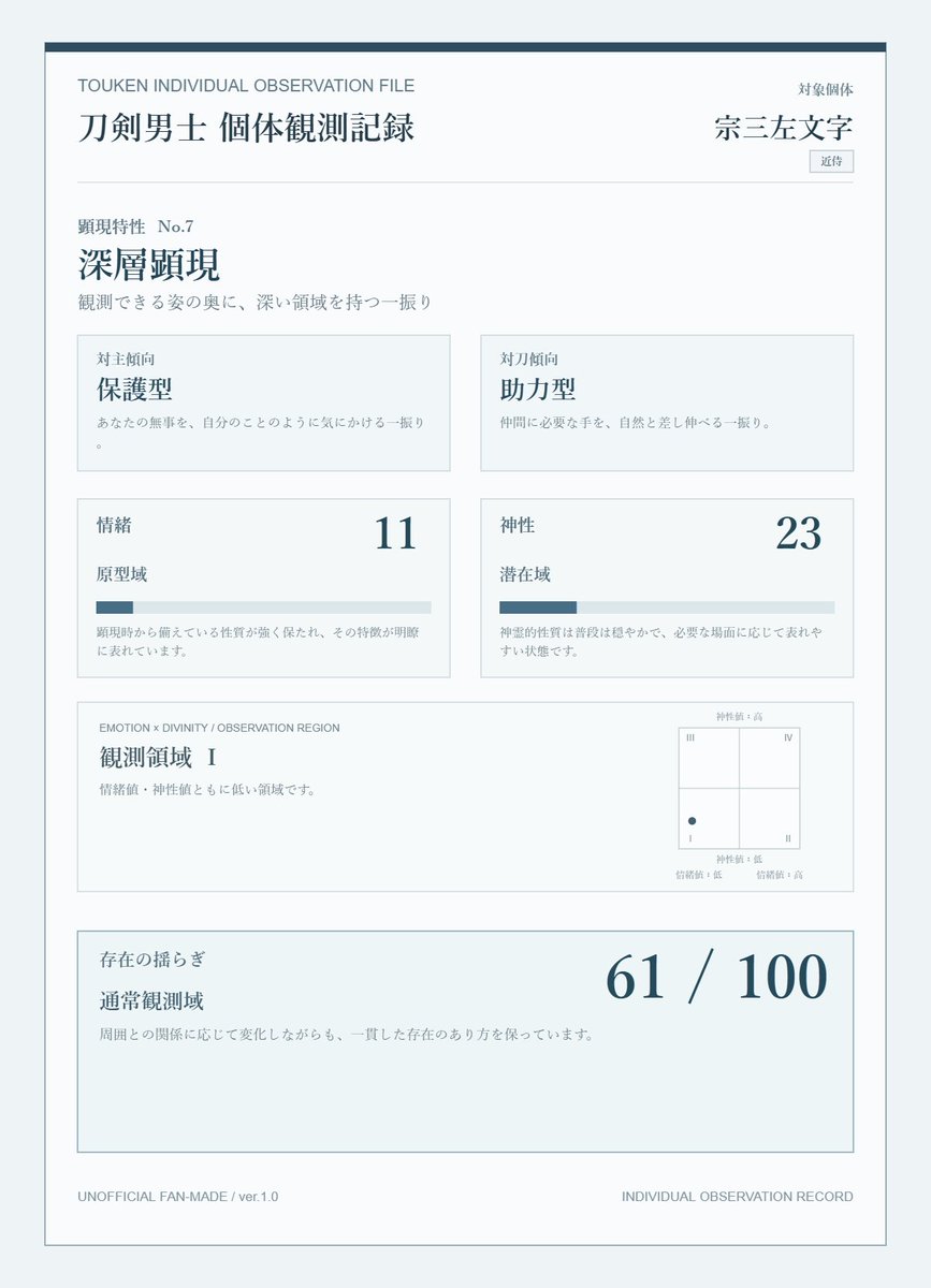 another_kohzee's tweet photo. 【刀剣乱舞・非公式ファンメイド】刀剣男士個体観測を行いました。

対象個体：宗三左文字
顕現特性：深層顕現
対主傾向：保護型
対刀傾向：助力型
情緒：11
神性：23
存在の揺らぎ：61【通常観測域】

#非公式刀剣男士個体観測 https://t.co/iESvs1iI2v 

完全自本丸データでの結果が解釈一致すぎて https://t.co/OkZJ3bNYbq