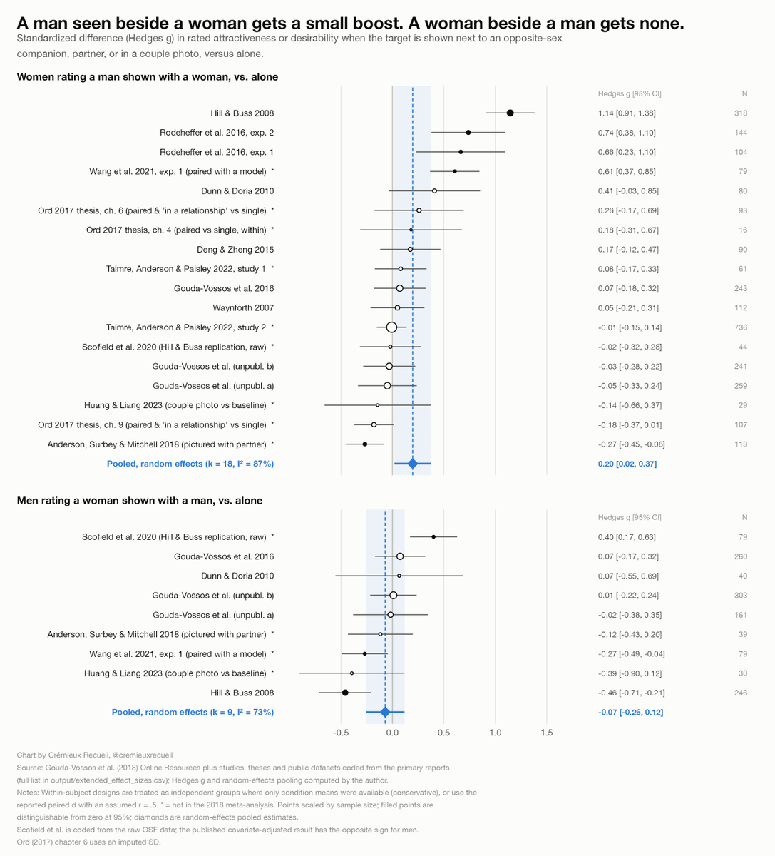 cremieuxrecueil's tweet photo. One of evolutionary psychology's curious findings is that, when a man is seen with a woman, he's rated more attractive by women.

Conversely, when a woman is seen with a man, men don't find her more attractive. https://t.co/QQxCLhJNMG