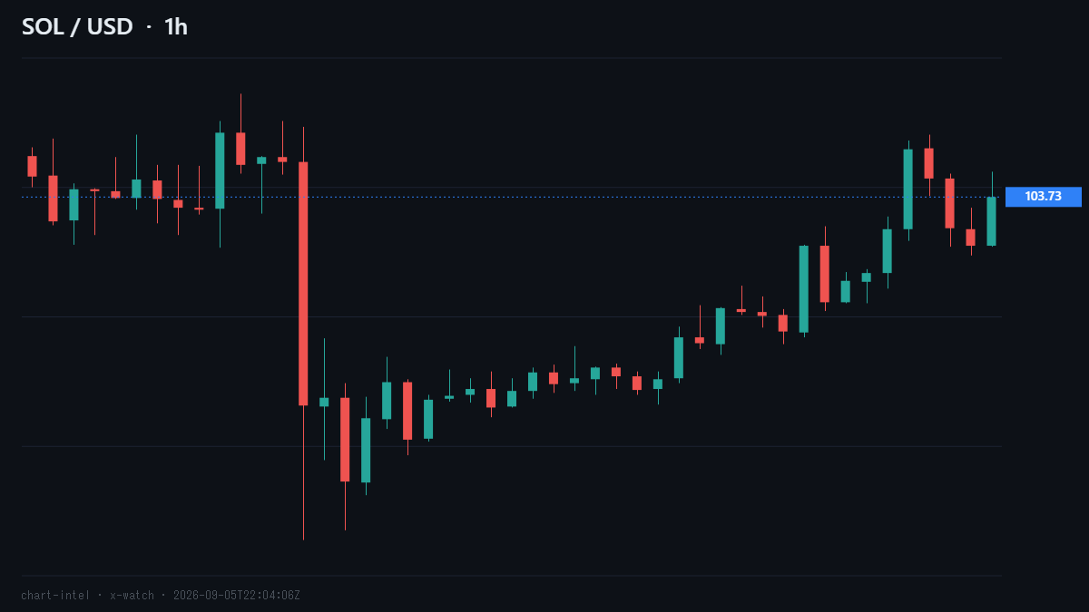cryptoaitrade's tweet photo. SOLが103ドルを超え、24時間で2.1%上昇(Binance調べ)。ここは以前買いが多く入った価格帯で、下がった時に買いが入りやすい場所です。この103ドルを維持できるかで、次に104ドル台を試せるかが変わってきそうです。#SOL https://t.co/mITor7zTS3
