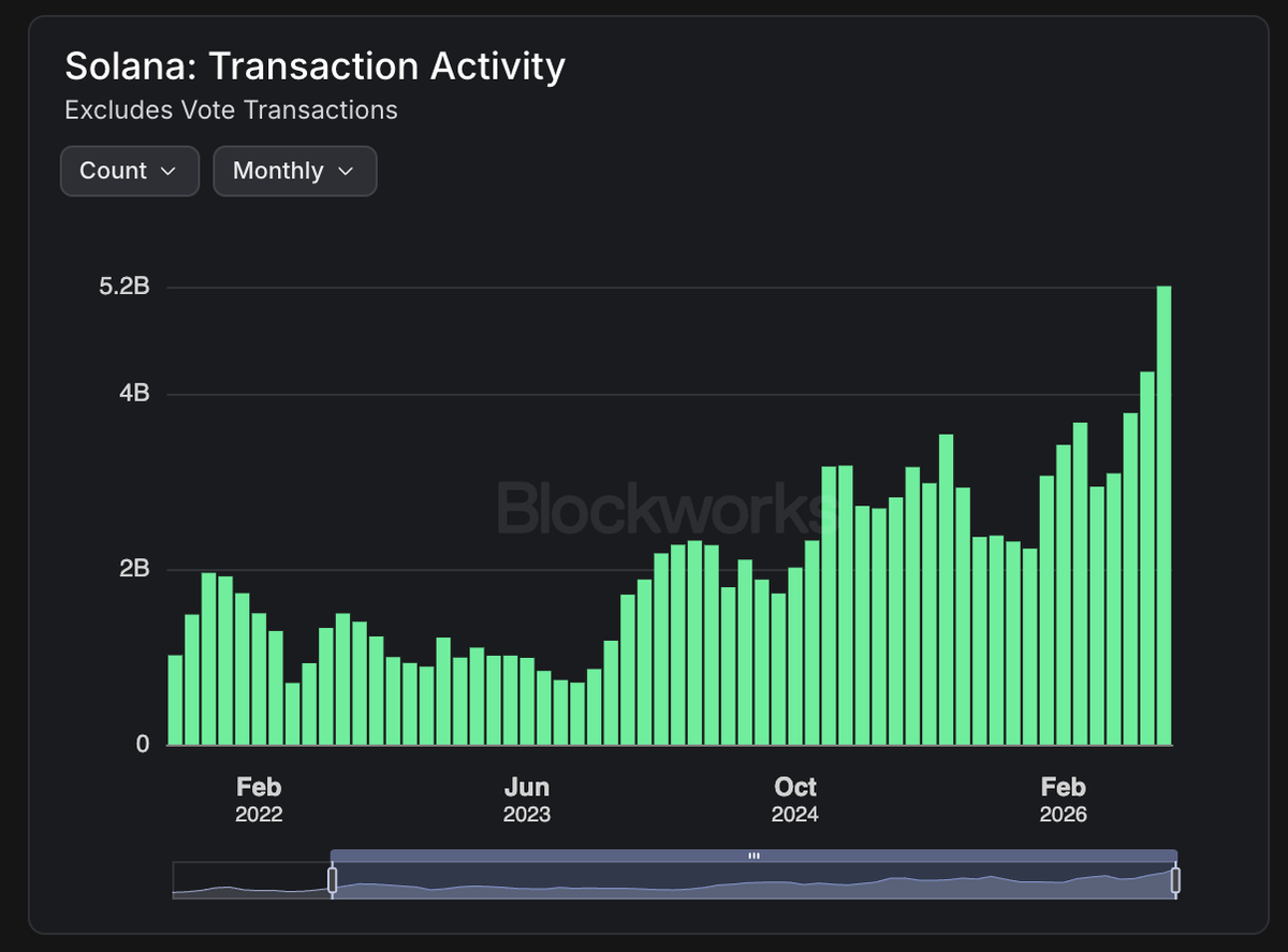 solana's tweet photo. Solana handled 5 billion transactions in August, an unfathomable level of activity that exceeded all other networks combined.

That's more than 100,000 every minute.

And it did this while keeping fees orders of magnitude lower than other chains. https://t.co/jKIsmd5dYy