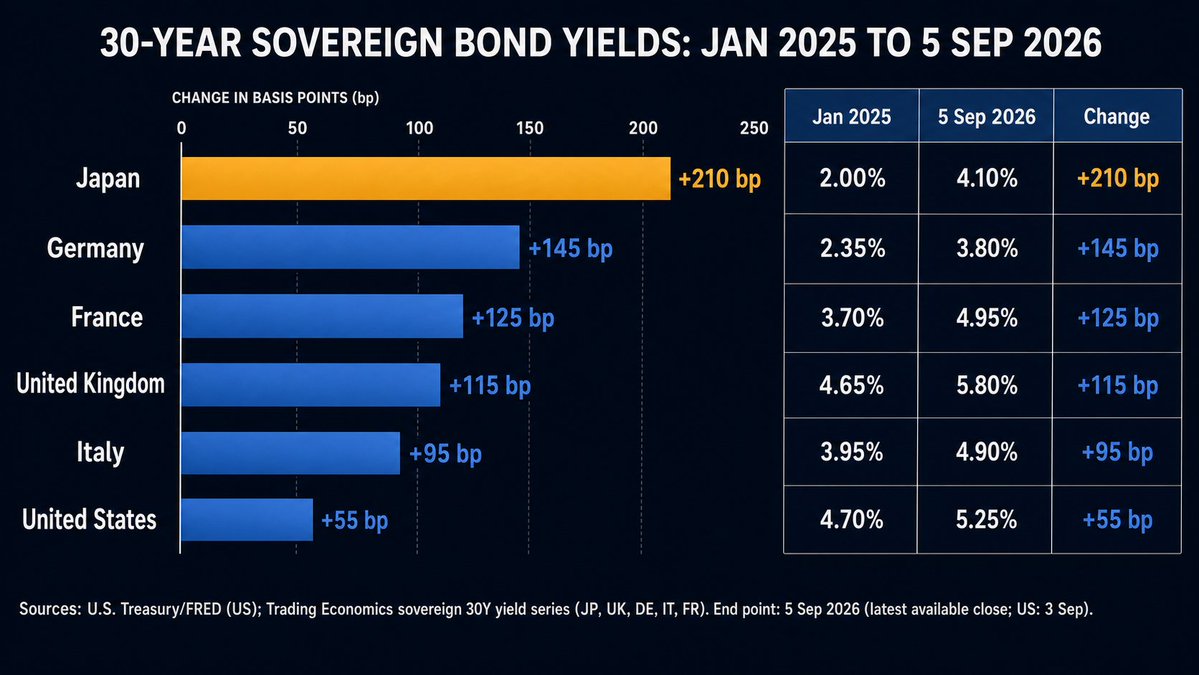 dlacalle_IA's tweet photo. The mainstream narrative says the world is fleeing U.S. debt. The data say something entirely different.

30-year yields have risen across every major developed sovereign issuer, and the U.S. is not even close to the worst performer.

Japan, Germany, France, the UK, and Italy have all seen long-end borrowing costs soar. 

This is not a uniquely American “loss of confidence” story. This is repricing of sovereign risk after years of debt expansion, a monetary tsunami, and rising refinancing needs. 

OECD sovereign borrowing is projected to reach about $18 trillion in 2026, with refinancing alone near $14 trillion.

There is no global flight from U.S. debt. There is a global repricing of sovereign solvency risk.

Data for image: Trading Economics, FRED, Bloomberg