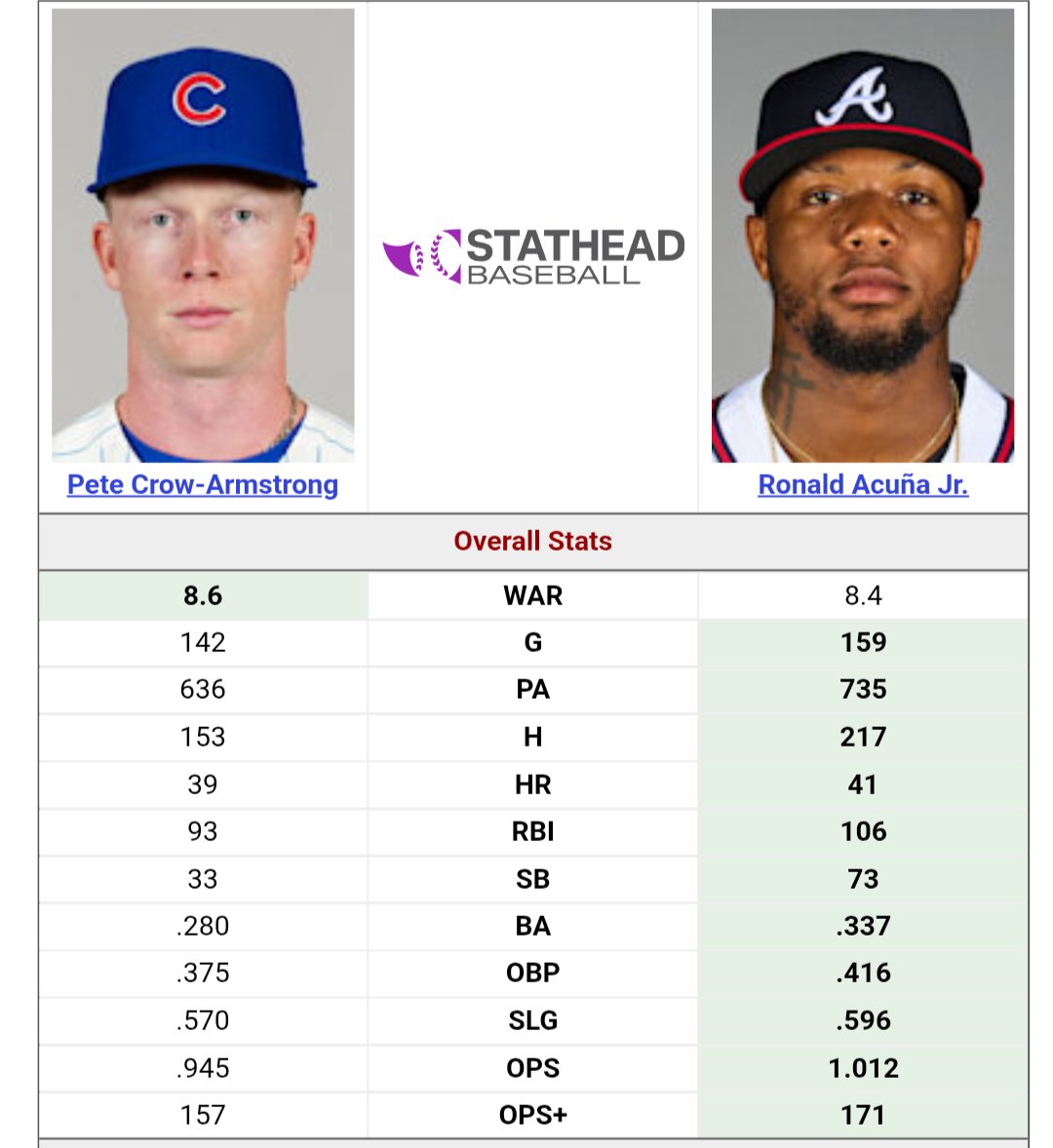 DanClarkSports's tweet photo. Ronald Acuña Jr. hit 41 home runs, stole 73 bases, and hit .337 with a 1.012 OPS just a few seasons ago.

I do not recall the media circus or sensationalism that we are seeing with Pete Crow-Armstrong in 2026.

Acuña Jr.'s 2023 season was much better. https://t.co/Rj8MJxDOwL