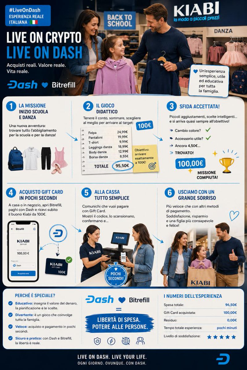ItaliaDash's tweet photo. #LiveOnDash #LiveOnCrypto

🎒👟 Getting ready for school.
💃 A new dance activity.
👨‍👩‍👧 A family.
🛍 A real store.

And even a little math lesson. 😉

With @bitrefill + @Dashpay, choosing a gift card can become a game:
How close to €100? Can we get there exactly?

This time: €96.50 → €100 gift card.

A few seconds to buy the voucher.
Then at the checkout: gift card, done. ⚡️

It's not "crypto" to look at on a screen.

It's Digital Cash to experience.

💙 Direct link in first comment 👇

#Dash #Privacy #Cypherpunk #DigitalCash #Web3 #BuiltToLast #Crypto #DAO #Privacy #Freedom #Trustless #Sovereignty #Fundamentals #Citiz3nGlitch #Evolution