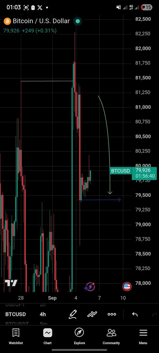 daring_Shark_'s tweet photo. #BTCUSD 4HR Outlook 
I'll post my entry here next week but my target is already clear as day.
Get ready for a clean swing trade test your patience and discipline.
Turn on post notifications now.
#TradeWhatYouSee
#BTCUSD 
#XAUUSD https://t.co/gfdd4CFwZk