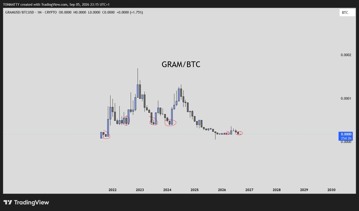 Tonmatty's tweet photo. the-open-network:native loves to engluf previous monthly candles 
always seems to bottom when the chart looks horrible 
especially on gram/btc chart 

same is happening rn 

gram chart looks good and bottomed 

whilst gram paired against btc and eth looks awful 

gram bottom is likely in here unless btc starts heading lower here 

so the whole point is if these gram paired charts are bottomed whilst eth and btc look this bullish what kind of short squeeze would that mean for gram 

eth/btc looks ready for a huge multiyear breakout here so that means eth could go on a huge rally from here

what would that mean for gram if the gram/eth chart is bottomed here  

mega short squeeze is coming for gram 

buy some $utya 

dont be sidelined 

Tsla 2021 style pump