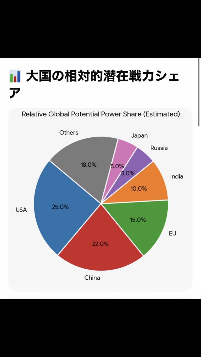 1944_newguinea's tweet photo. @andouhiroshi 1990年の中国のGDPは57兆円、2025年には3240兆円、科学技術予算も多額な財政出動。日本は1990年消費税導入から経済は停滞し、実質賃金と家計貯蓄率は下がり、非正規貧困化で少子高齢化。トドメを刺す移民���増加

「日本は自殺したいの？」
生き残りたいなら、消費税廃止と社会保険料減免と思います。 https://t.co/tUSbxTYz0q