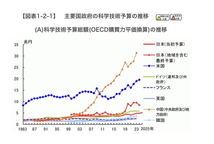 1944_newguinea's tweet photo. @andouhiroshi 1990年の中国のGDPは57兆円、2025年には3240兆円、科学技術予算も多額な財政出動。日本は1990年消費税導入から経済は停滞し、実質賃金と家計貯蓄率は下がり、非正規貧困化で少子高齢化。トドメを刺す移民���増加

「日本は自殺したいの？」
生き残りたいなら、消費税廃止と社会保険料減免と思います。 https://t.co/tUSbxTYz0q
