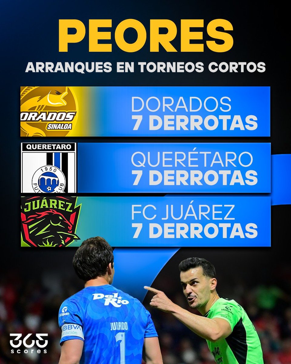 365scoresMX's tweet photo. ¡¡UN ARRANQUE PARA EL OLVIDO!! 🚨🐎

Tras caer 0-2 ante Pachuca, FC Juárez suma 7️⃣ DERROTAS consecutivas y se une al grupo de los PEORES arranques en toda la historia de los torneos cortos ❌📉

📌 Igualaron la DESASTROSA marca que impuso Dorados en el Clausura 2016 y que REPITIÓ Querétaro en el Clausura 2019 🇲🇽

¿Crees que logren levantar el torneo o ya están condenados? 👇👀