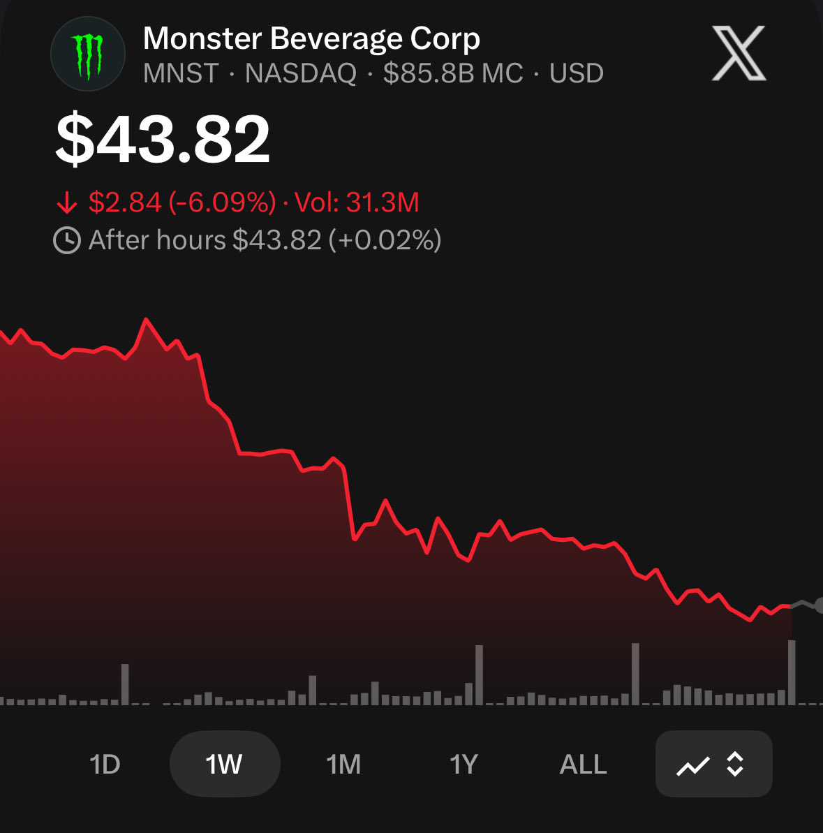 Z4_Jordan's tweet photo. Not looking great for drinks currently… what is going on with $MNST 📉 https://t.co/lUYshuMt2x
