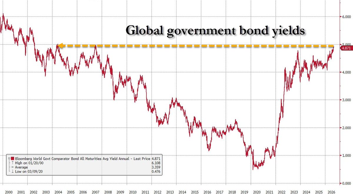 Global government bond yields have rarely been higher in the 21st century
