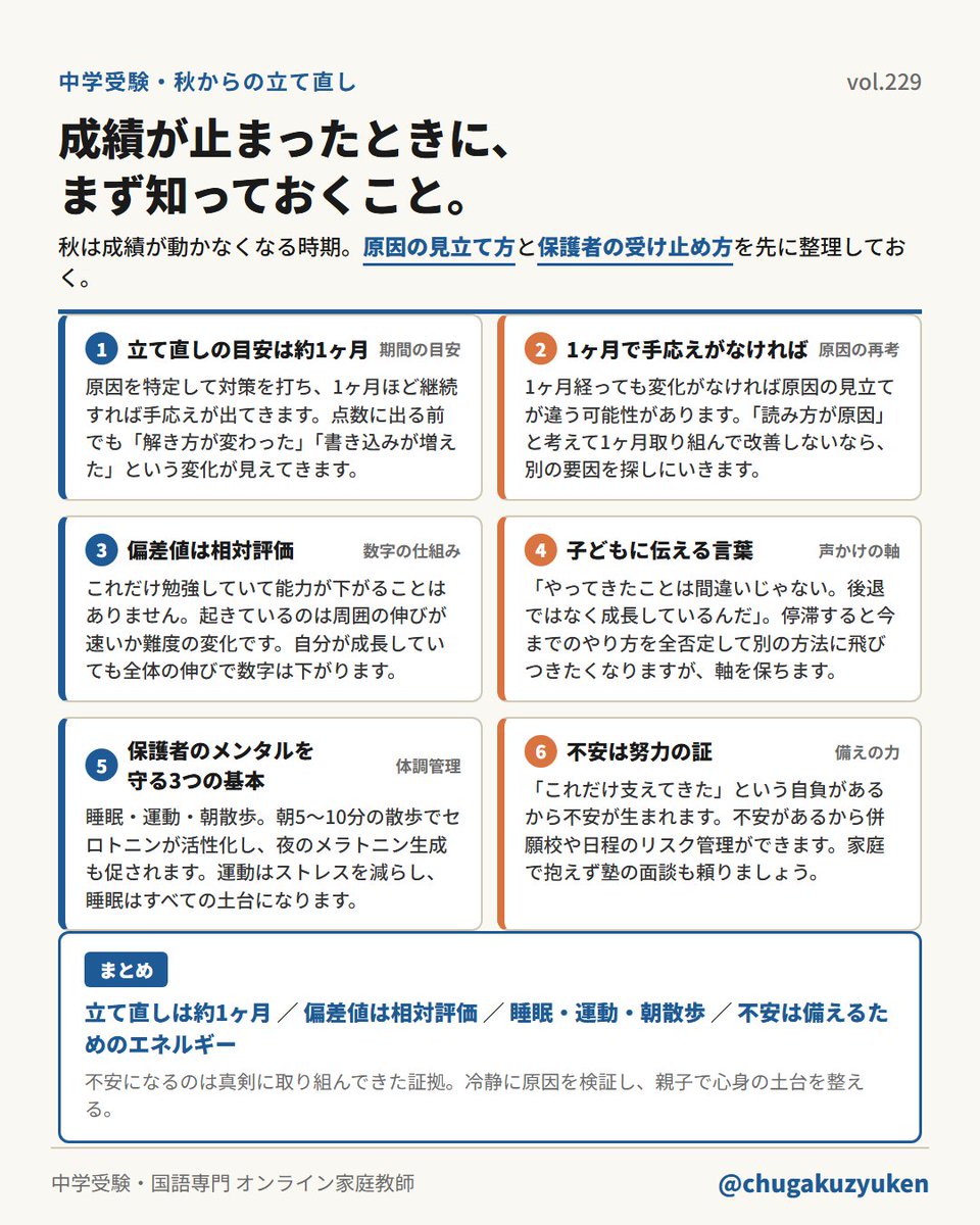 chugakuzyuken's tweet photo. 成績が停滞したときは、立て直しの目安を約1ヶ月に置きます。
原因を見立てて対策を続けると、「解き方が変わった」「書き込みが増えた」など、手応えが見えます。変化がなければ、原因の見立てを再点検します。

偏差値は相対評価です。数字が下がっても、能力が下がったとは限りません。周囲の伸びや問題の難化が上回った可能性があります。

私は停滞期こそ、勉強法を全否定しな��ことが大切だと考えます。

保護者は睡眠・運動・朝散歩で心身を守ります。不安は努力の証であり、併願校や受験日程を考えるリスク��理の力にもなります。抱え込まず、受験を支える力に変えること。
